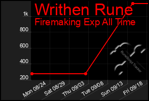 Total Graph of Writhen Rune