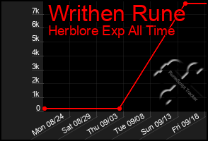 Total Graph of Writhen Rune