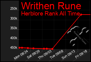 Total Graph of Writhen Rune