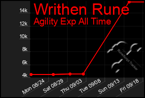 Total Graph of Writhen Rune