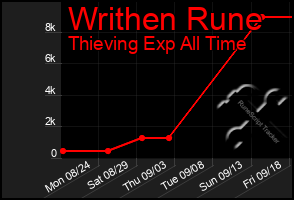 Total Graph of Writhen Rune