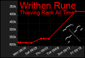 Total Graph of Writhen Rune