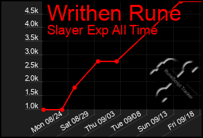 Total Graph of Writhen Rune