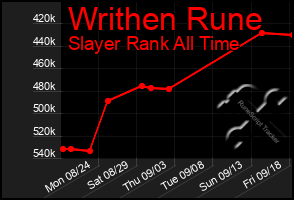 Total Graph of Writhen Rune