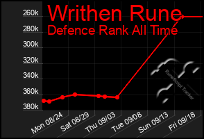 Total Graph of Writhen Rune