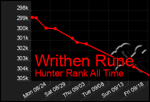 Total Graph of Writhen Rune