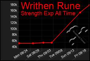 Total Graph of Writhen Rune