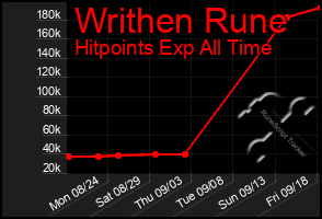 Total Graph of Writhen Rune