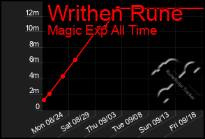 Total Graph of Writhen Rune