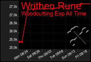 Total Graph of Writhen Rune