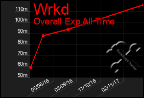 Total Graph of Wrkd