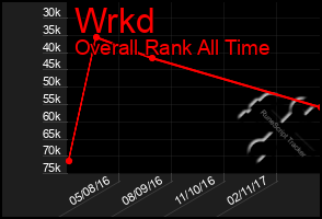 Total Graph of Wrkd