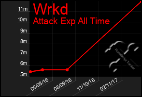 Total Graph of Wrkd