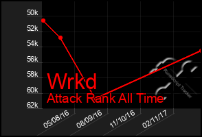 Total Graph of Wrkd