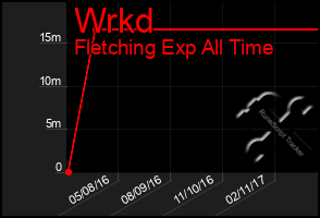 Total Graph of Wrkd