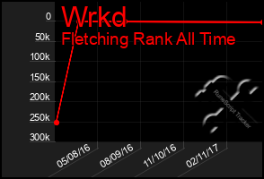 Total Graph of Wrkd