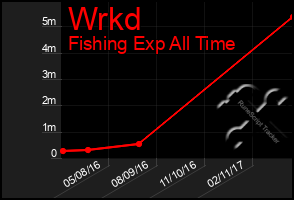 Total Graph of Wrkd