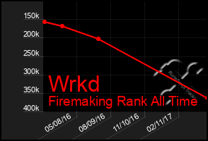 Total Graph of Wrkd