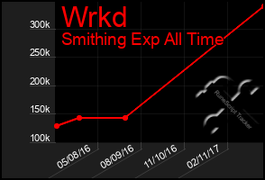 Total Graph of Wrkd