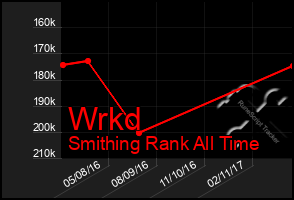 Total Graph of Wrkd