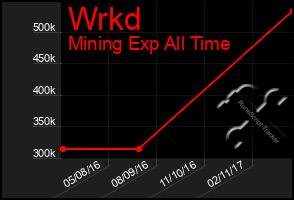 Total Graph of Wrkd