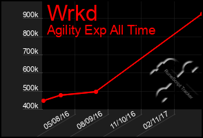 Total Graph of Wrkd