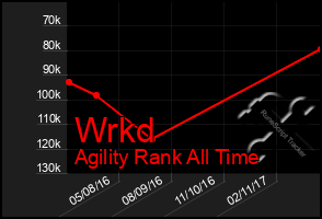 Total Graph of Wrkd