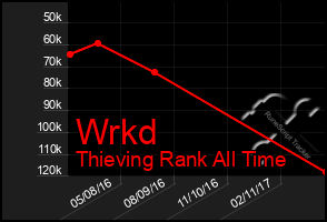 Total Graph of Wrkd