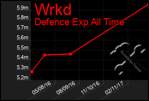 Total Graph of Wrkd