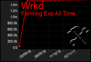 Total Graph of Wrkd