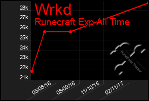 Total Graph of Wrkd