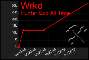 Total Graph of Wrkd