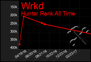 Total Graph of Wrkd