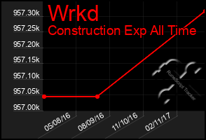 Total Graph of Wrkd