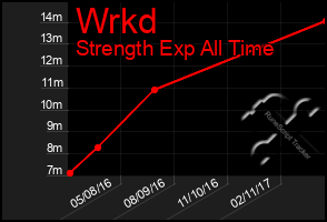 Total Graph of Wrkd