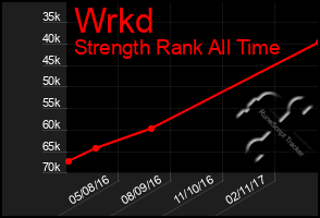 Total Graph of Wrkd