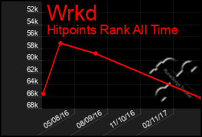 Total Graph of Wrkd