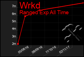 Total Graph of Wrkd