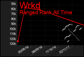 Total Graph of Wrkd