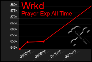 Total Graph of Wrkd