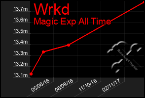 Total Graph of Wrkd