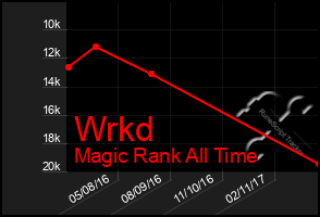 Total Graph of Wrkd