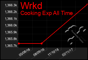 Total Graph of Wrkd