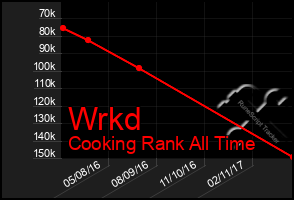 Total Graph of Wrkd