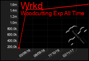 Total Graph of Wrkd