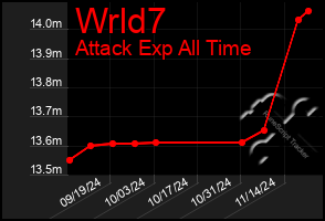 Total Graph of Wrld7