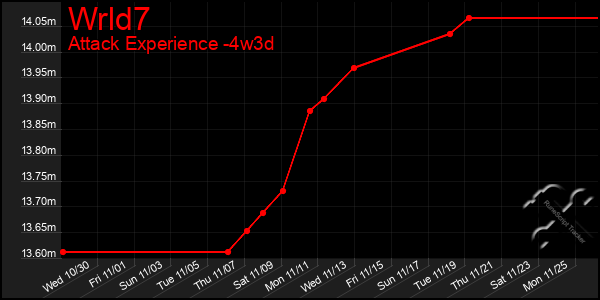 Last 31 Days Graph of Wrld7