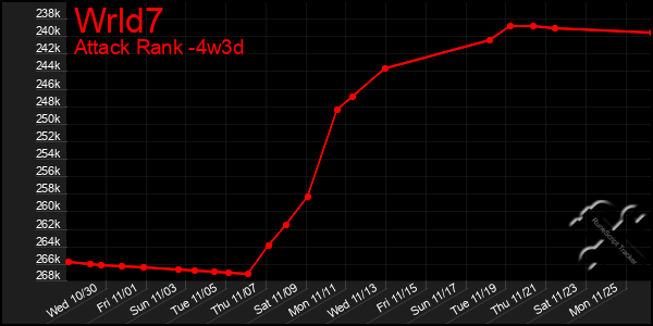 Last 31 Days Graph of Wrld7