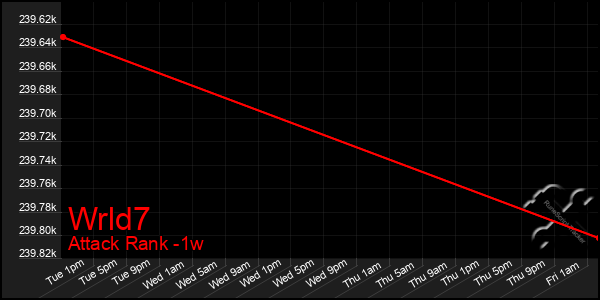 Last 7 Days Graph of Wrld7