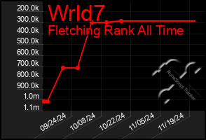 Total Graph of Wrld7